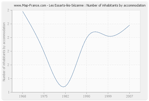 Les Essarts-lès-Sézanne : Number of inhabitants by accommodation